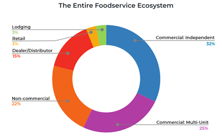 food service ecosystem graph